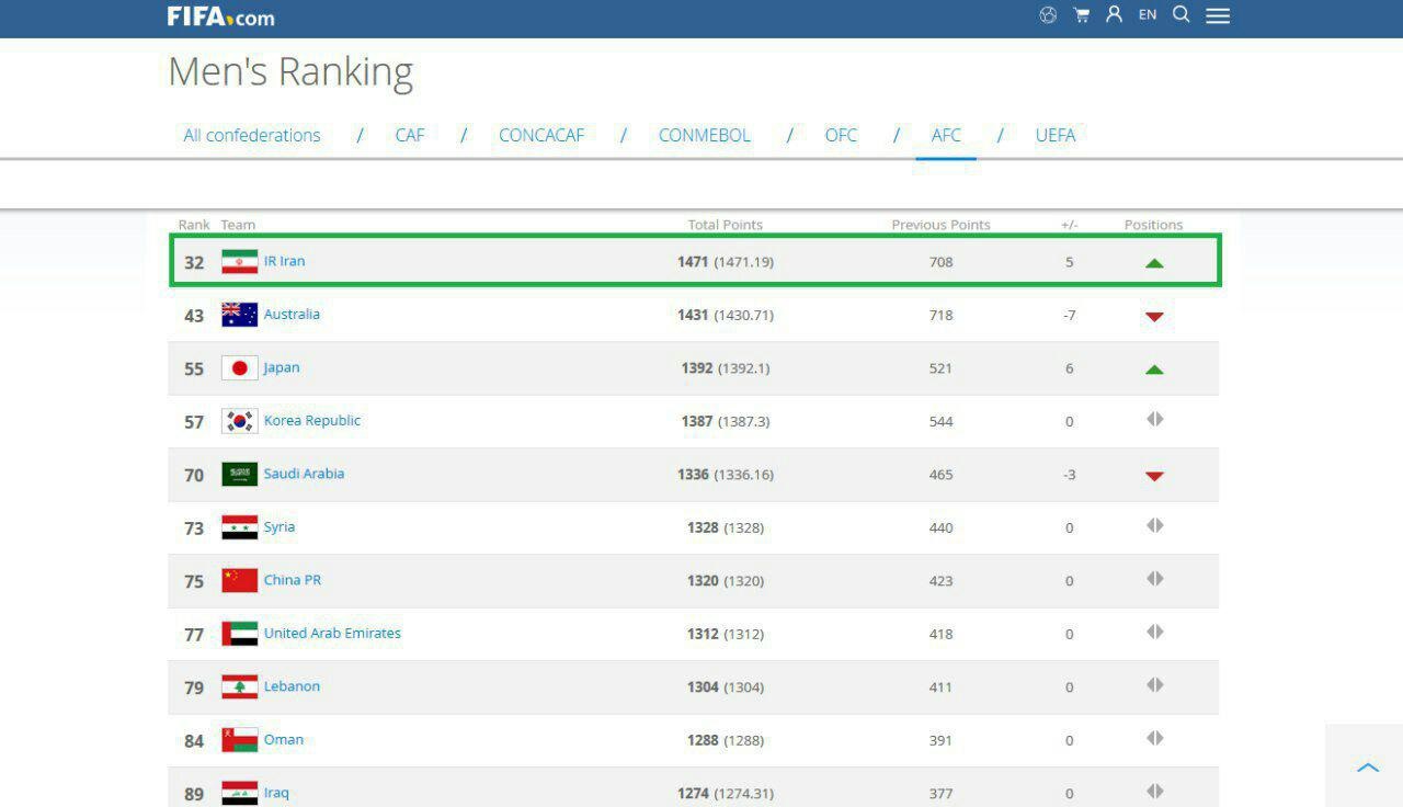 رنکینگ جدید فیفا و مورد عجیب استرالیا!/شمارش معکوس برای پایان اقتدار 7 ساله ایران